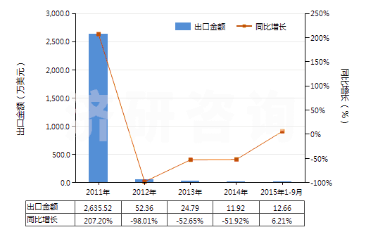 2011-2015年9月中國其他未混合碳酸稀土(HS28469049)出口總額及增速統(tǒng)計
